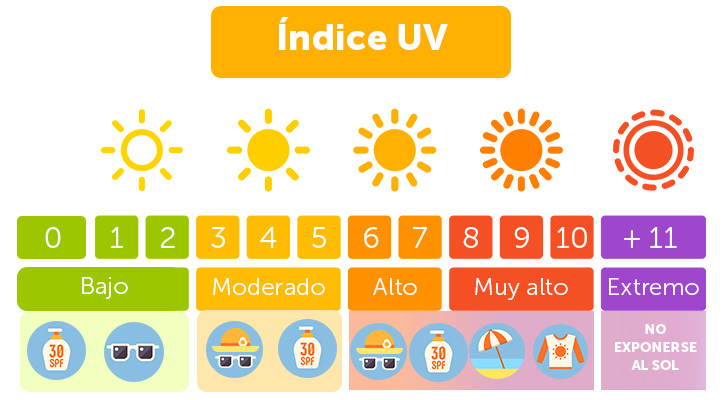 Índice UV: ¿cómo puede ayudarte a protegerte del sol? - OSDE