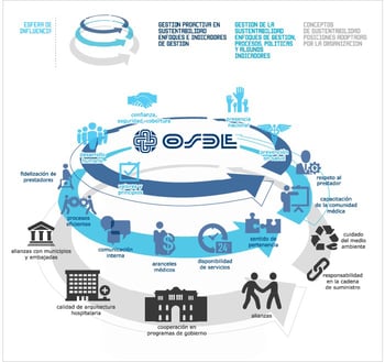 rse-osde-esfera-de-influencia